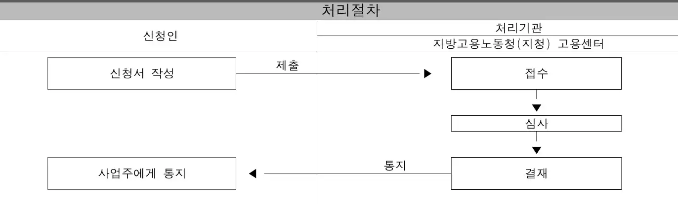 처리절차