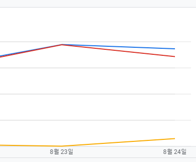 2일간 애드센스 수익 그래프