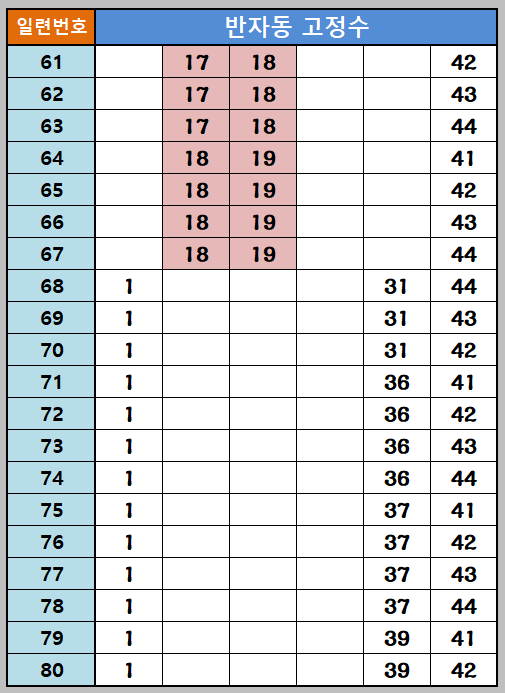 반자동조합 61~80