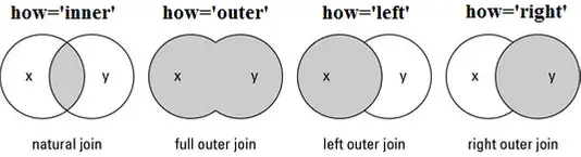 concat & append & merge & join - 3. merge concat & append & merge & join - 3. merge