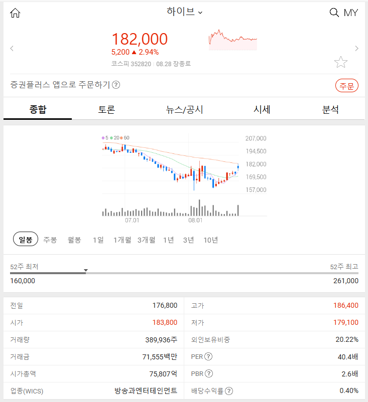 하이브 (+2.94%) 2024년 08월 28일 주식 시장 특징주 상승 원인 분석