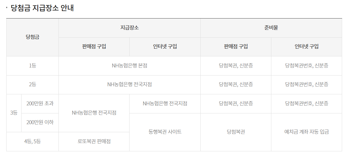 1,171회 로또당첨번호 1등 당첨판매점 확인하기
