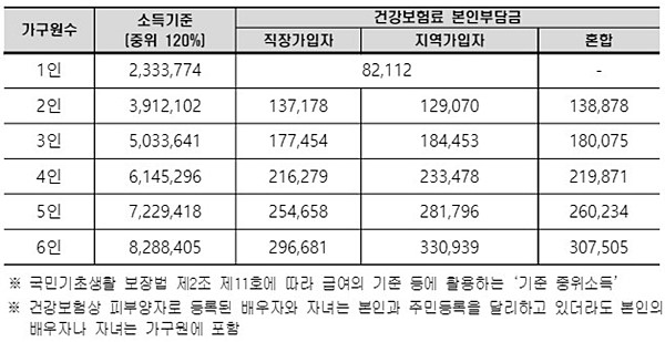 기준 중위소득 120%