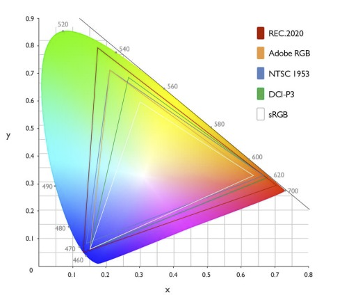 색재현율-비교-그래프-NTSC-sRGB-DCI-P3