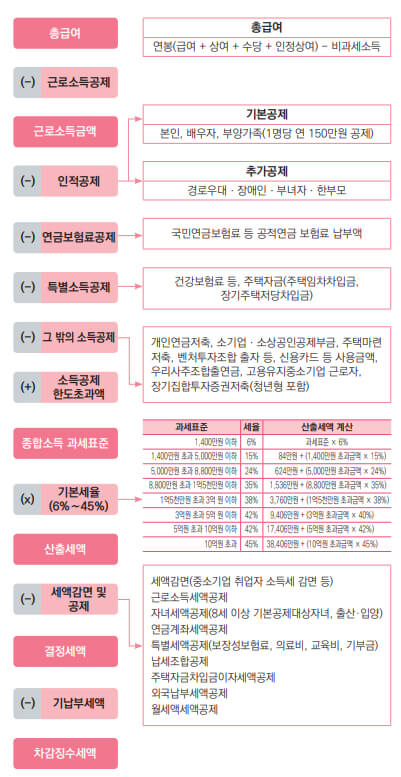 연말정산계산순서도