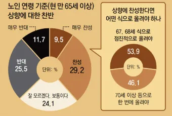 노인연령 기준 상향에 따른 혜택 정리_18