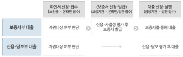 소상공인 정책자금 대출 절차 표