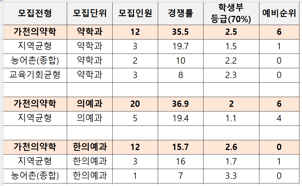 2022-가천대-수시-한약의-입시결과