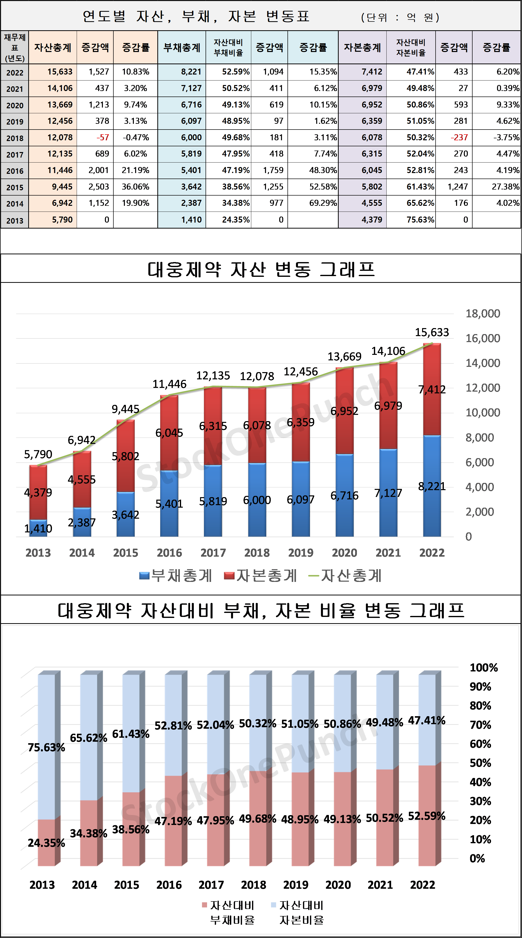 대웅제약 의 연도별 자산, 부채, 자본 변동표 및 그래프