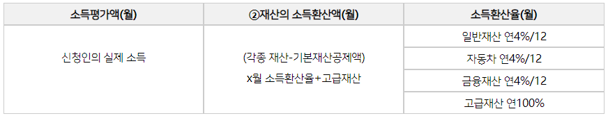 예술인 소득평가액 표