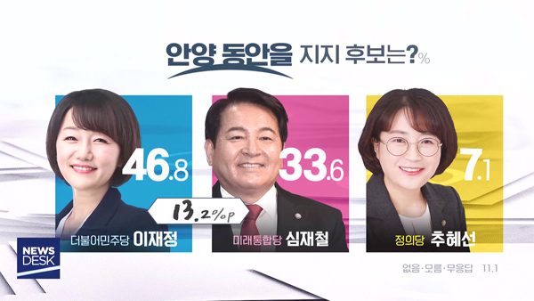  21대 총선 여론조사 경기 안양을