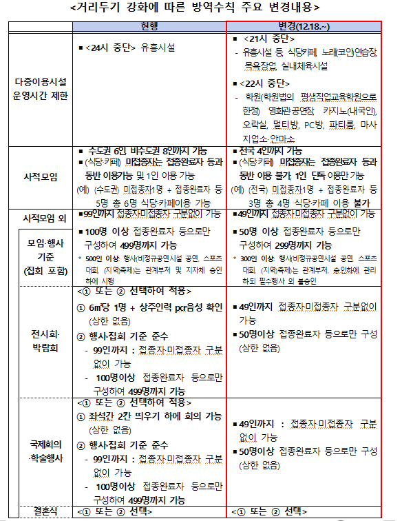  12.16 거리두기 강화 방안 전시회 모임 등