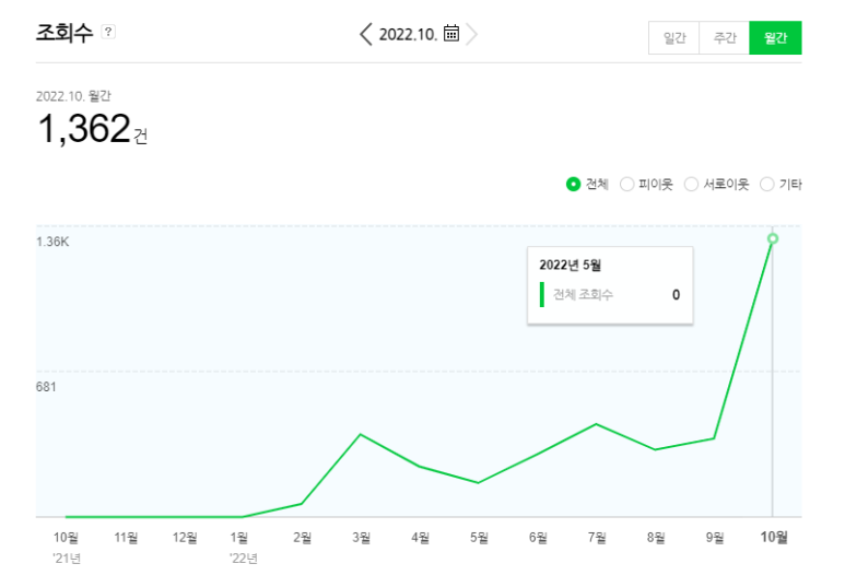  애드포스트 - 일평균 40으로 승인받기 (with 애드포스트 승인 조건, 승인 과정)