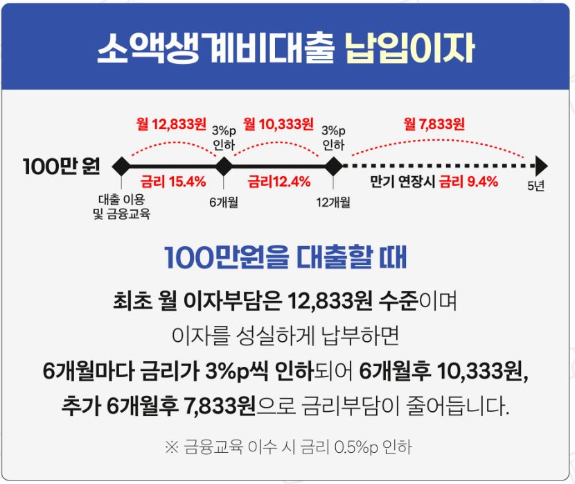 소액생계비대출