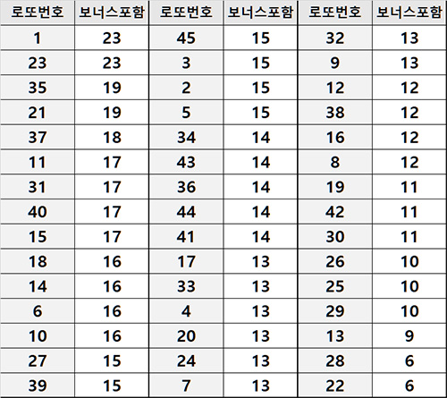 역대 10월 최다 당첨번호 보너스 포함