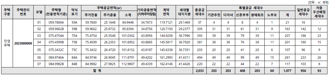 두산위브더제니스 오션시티(우암2구역) 공급세대수