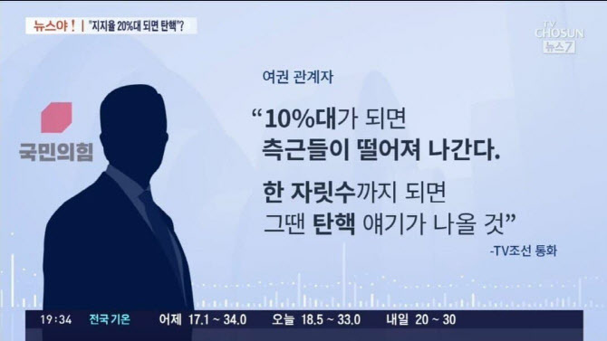  "尹대통령 지지율 한자릿수면 탄핵"..국힘 대변인 "나 아니다"