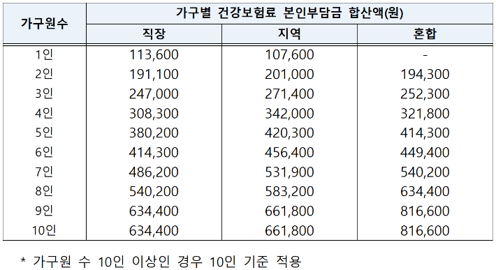 5차-재난지원금-건보료-커트라인-표