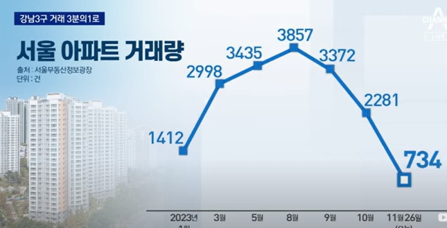  넘사벽 '강남3구'도 무너졌다!...거래량 1/3토막