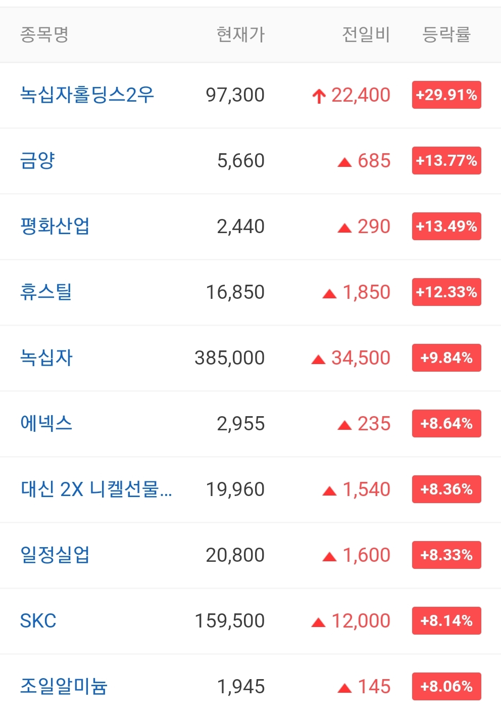  오늘의 상한가 종목 20210831 / 골드퍼시픽 주가 전망 / 세화피앤씨 주가 전망 / 녹십자홀딩스2우 주가 / 디스플레이텍 주가