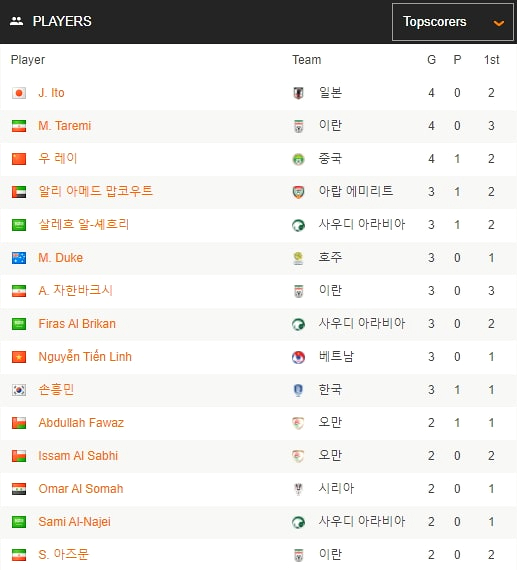 카타르 월드컵아시아최종예선 순위 베트남 오만 축구 중계방송 2022 카타르 월드컵 아시아 19