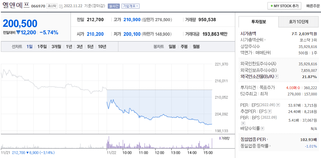  (066970)엘앤에프 주가 전망 이차전지 테마 끝물인가?