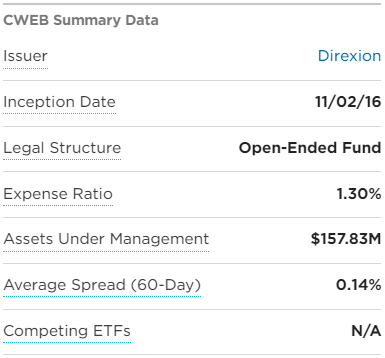 CWEB ETF 기본정보 표