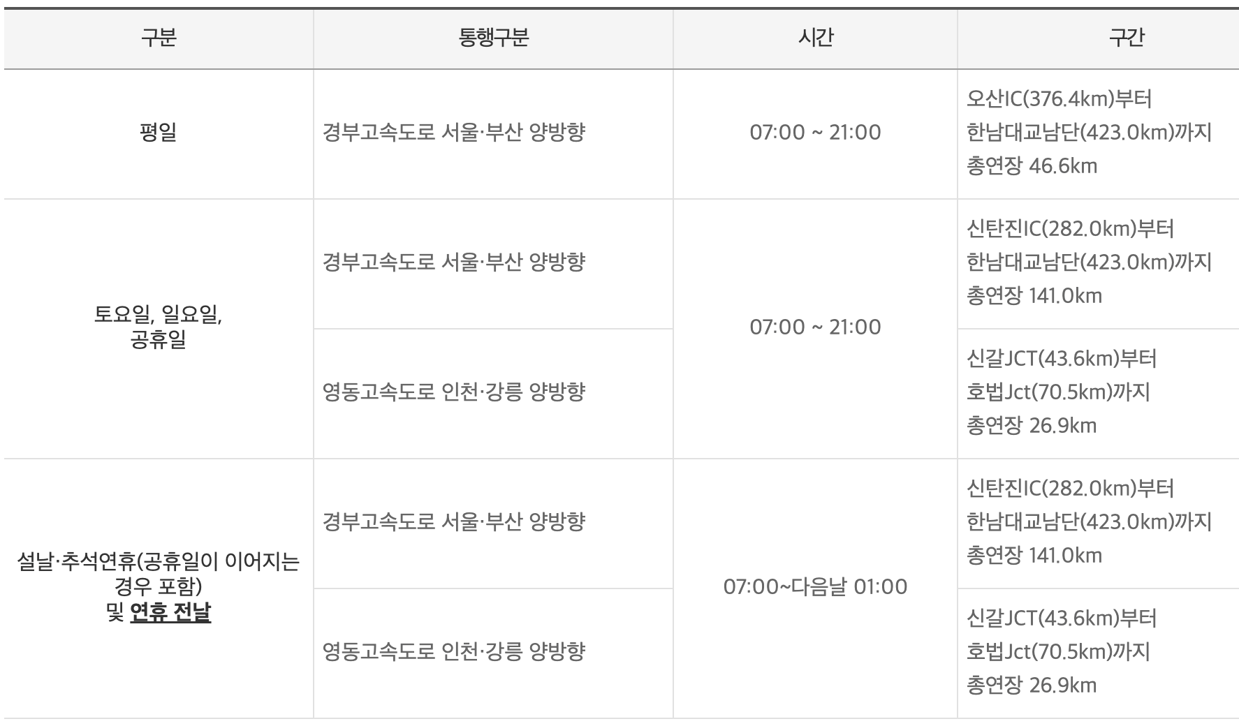  고속도로 버스전용차로 구간과 적용 시간