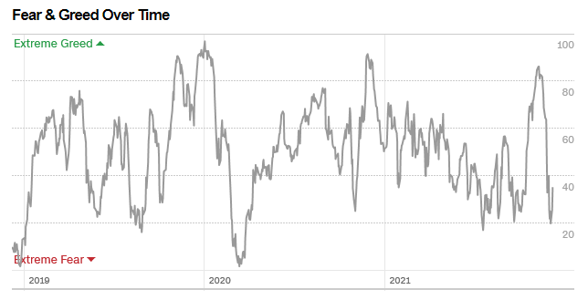 Fear-and-Greed-index-Over-time