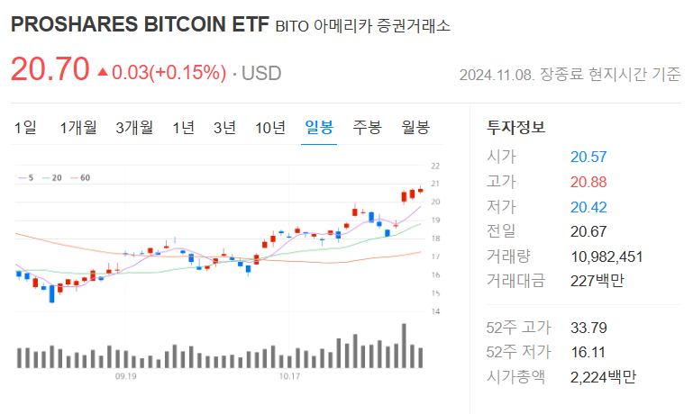 BITO ETF 주가