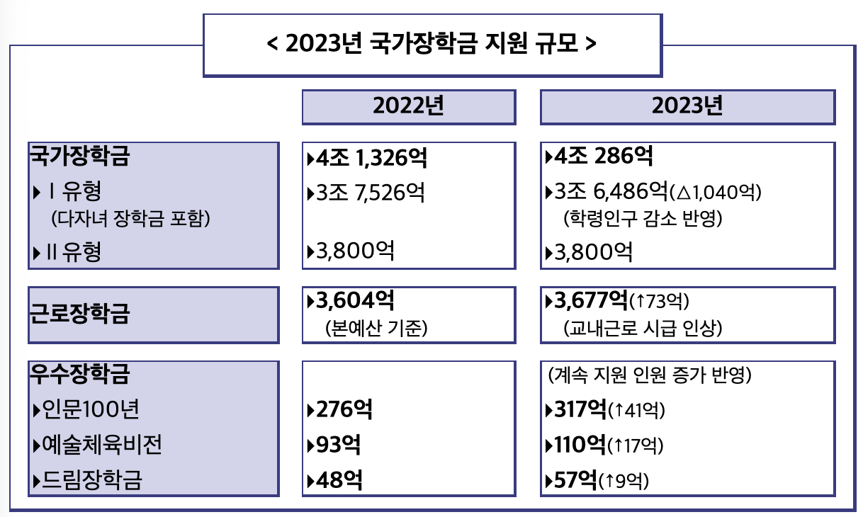 2023년국가장학금기본계획