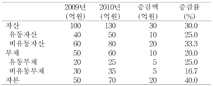 2--보기그림-경영분석-기말-16-1-4-41-그룹