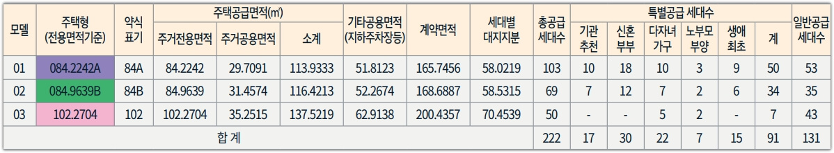 e편한세상 원주 프리모원(2회차) 공급세대수