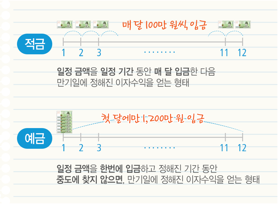 예금 VS 적금