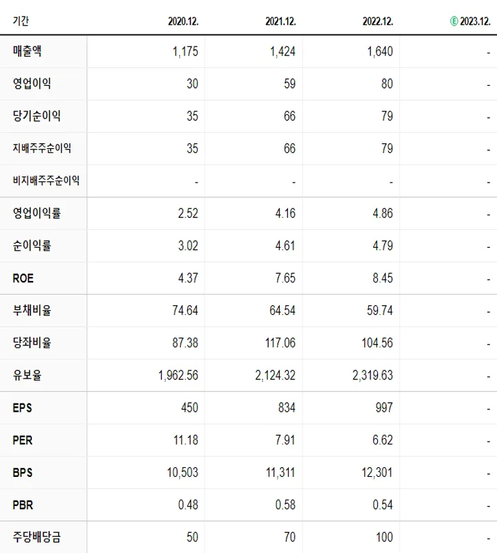 네오오토 재무제표