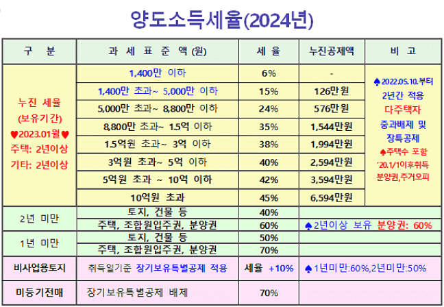 양도세 계산기 2종류(세액 감면 및 비과세 요건&#44; 2024년 양도소득세율)