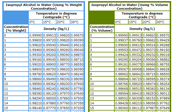 IPA 함량별&#44; 온도별 IPA 수용액의 밀도 데이터&#44; 출처 : www.handymath.com