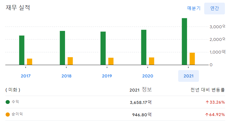 애플 연간 실적