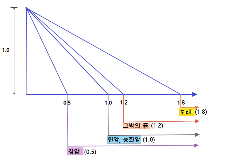 기울기기준 산안법
기울기기준 : 산업안전보건기준에 관한 규칙 기준