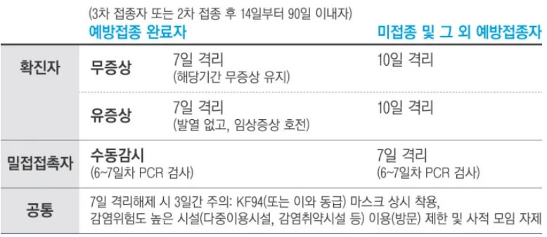 상황별 자가격리 기준