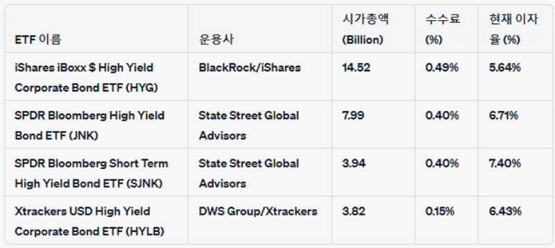 미국 하이일드 채권 종류