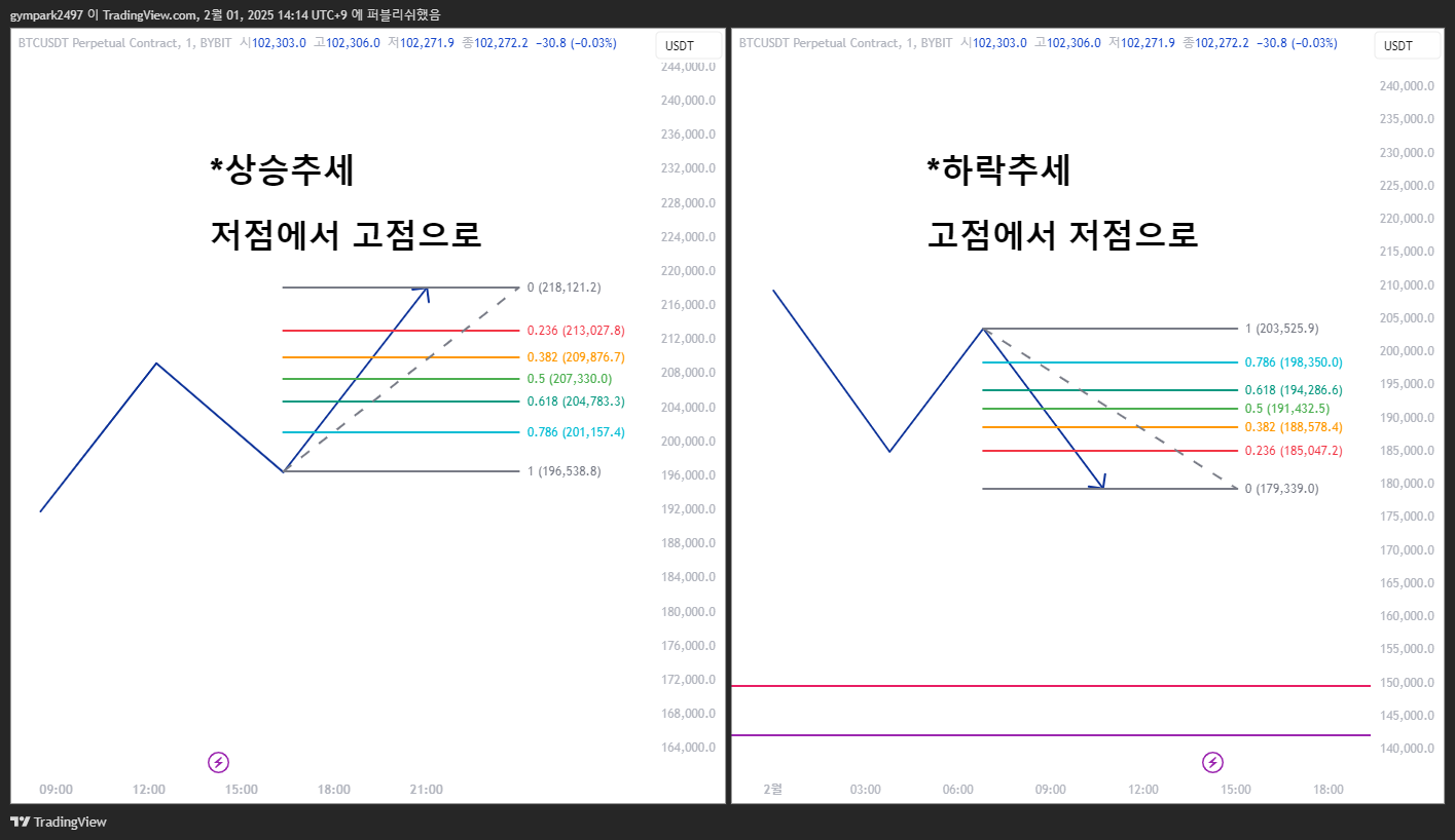 트레이딩뷰 피보나치 되돌림 작도법