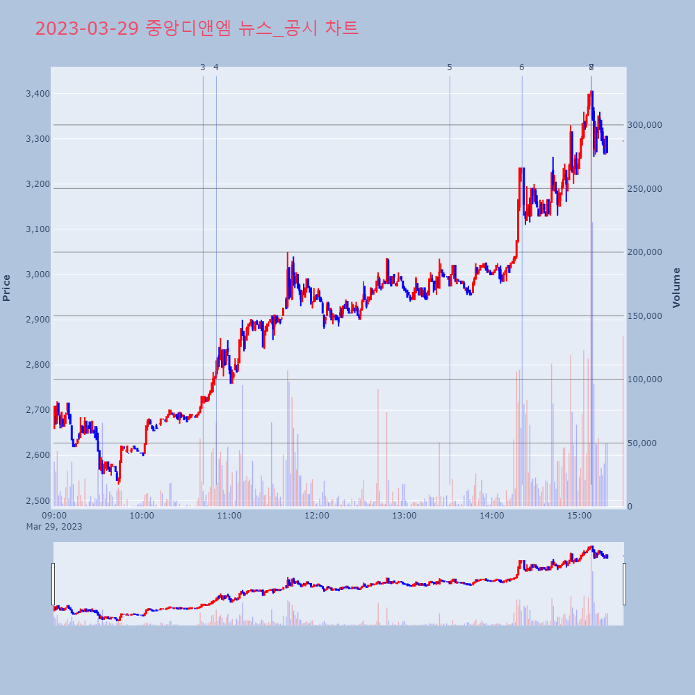 중앙디앤엠_뉴스공시차트