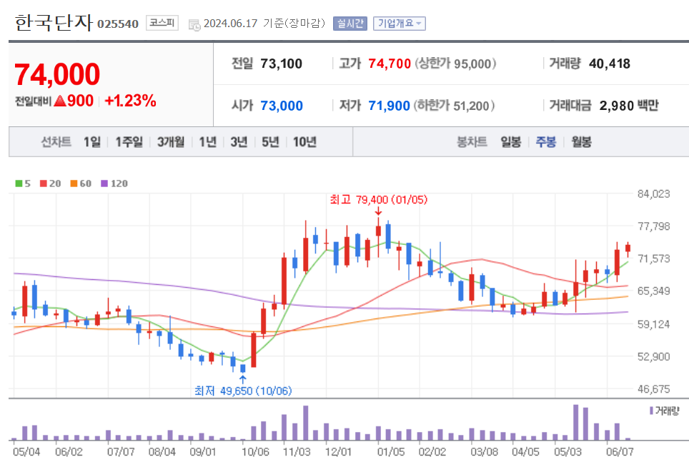 주봉차트