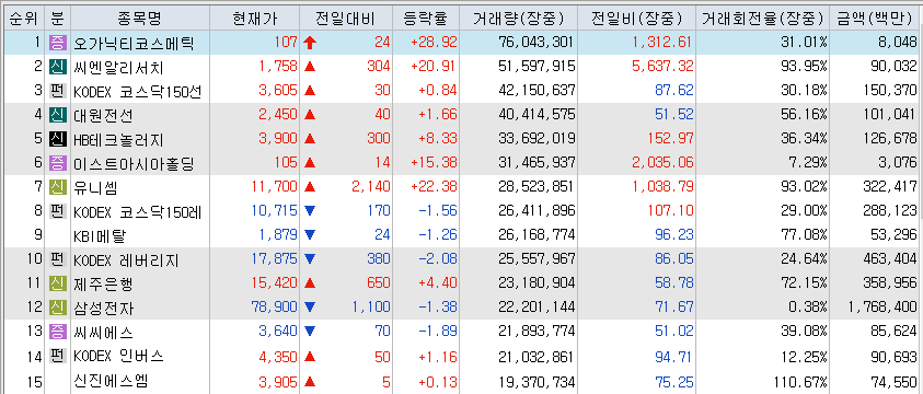 4월17일 거래량 상위종목