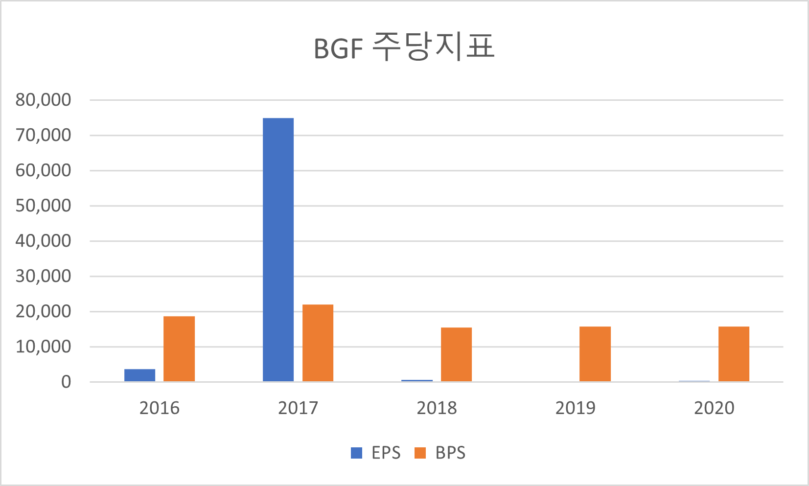 BGF 주당지표