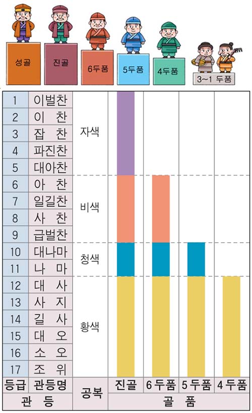 통일신라의 역사적 변화: 1. 골품제도의 형성과 중위제