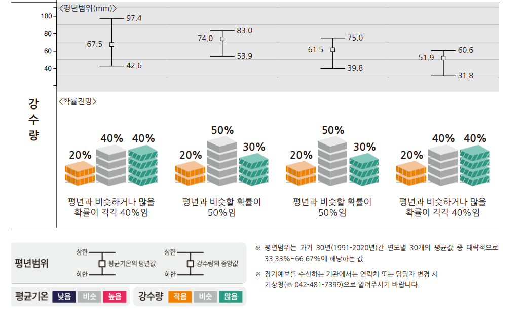 2024 올해 장마기간은?