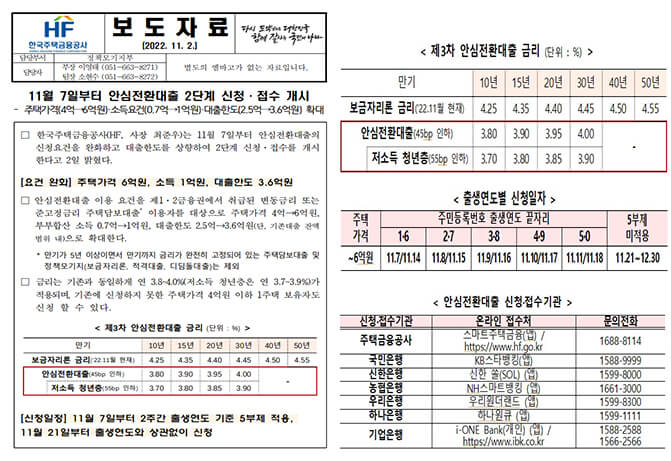  안심전환대출 11월 7일부터 2단계 신청접수,신청방법,대상자격은? (+최대 6억원)