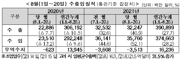  [관세청] 8월 1∼20일 수출 322억 달러…전년대비 40.9% 증가